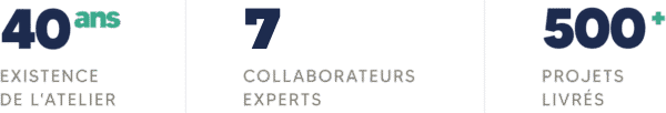 40 ans d'existence de l'atelier, 7 collaborateurs experts et plus de 500 projets de cuisine livrés